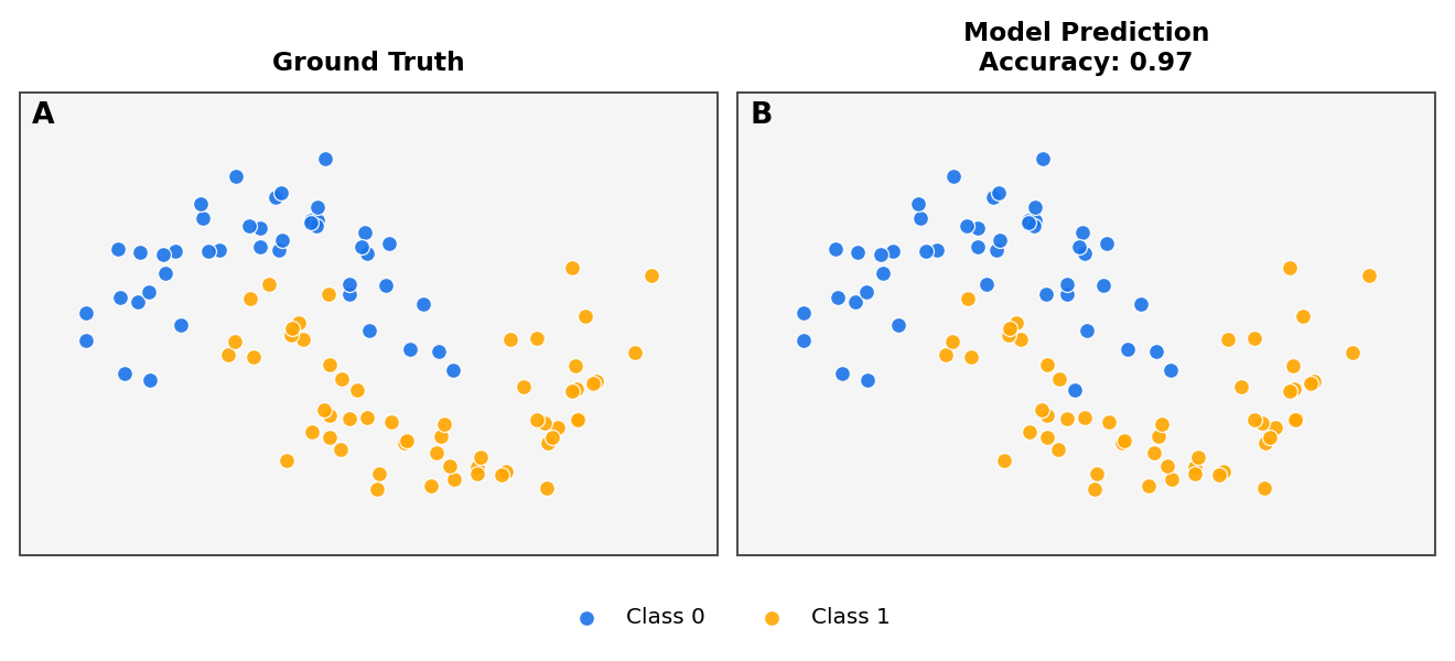 Ground Truth, Model Prediction Accuracy: 0.97